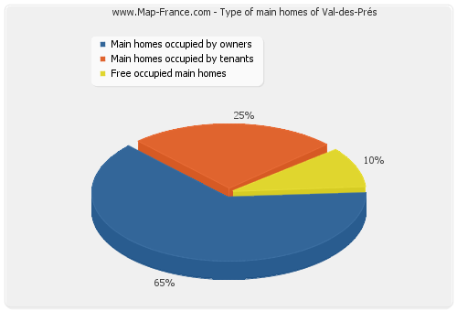 Type of main homes of Val-des-Prés
