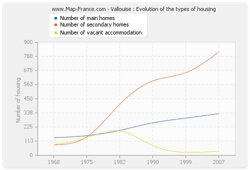 Vallouise : Evolution of the types of housing