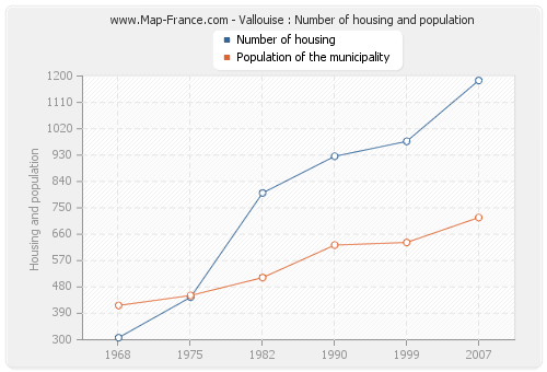 Vallouise : Number of housing and population