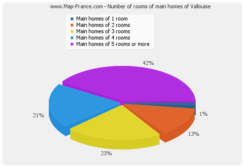 Number of rooms of main homes of Vallouise