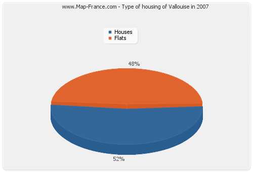 Type of housing of Vallouise in 2007