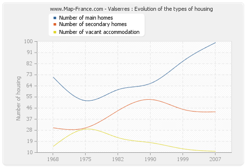 Valserres : Evolution of the types of housing