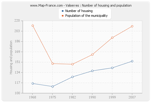 Valserres : Number of housing and population