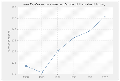 Valserres : Evolution of the number of housing