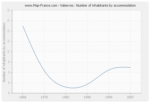 Valserres : Number of inhabitants by accommodation