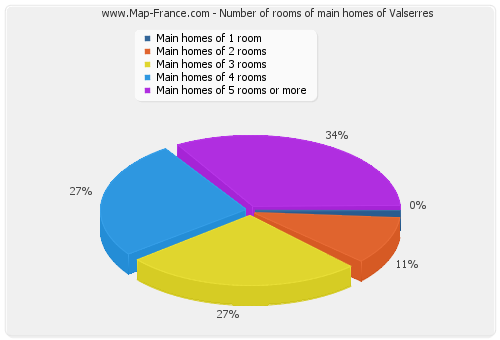 Number of rooms of main homes of Valserres