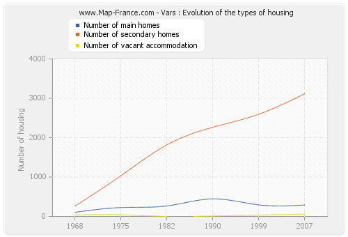 Vars : Evolution of the types of housing