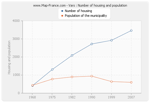 Vars : Number of housing and population