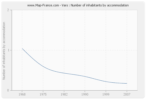 Vars : Number of inhabitants by accommodation