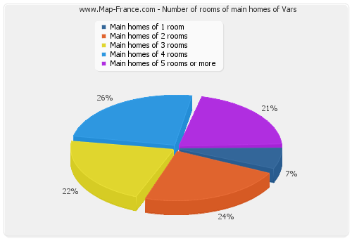 Number of rooms of main homes of Vars