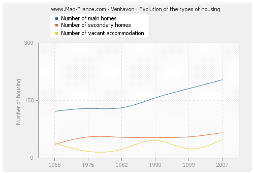 Ventavon : Evolution of the types of housing