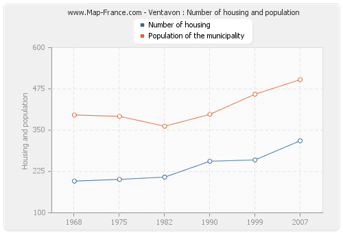 Ventavon : Number of housing and population