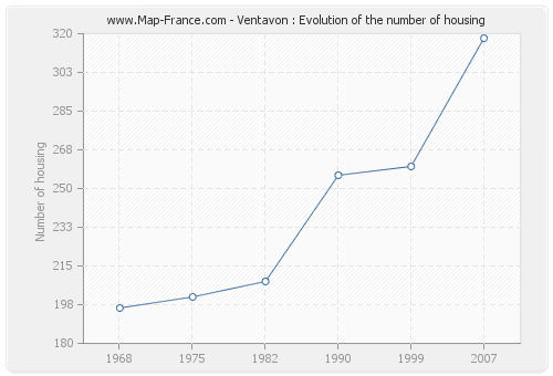 Ventavon : Evolution of the number of housing