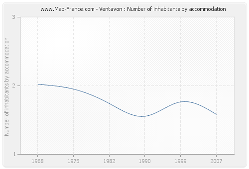 Ventavon : Number of inhabitants by accommodation