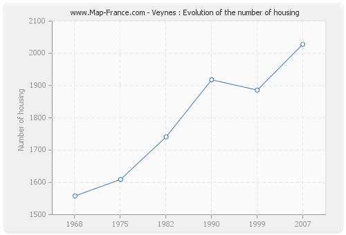 Veynes : Evolution of the number of housing