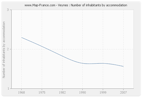 Veynes : Number of inhabitants by accommodation