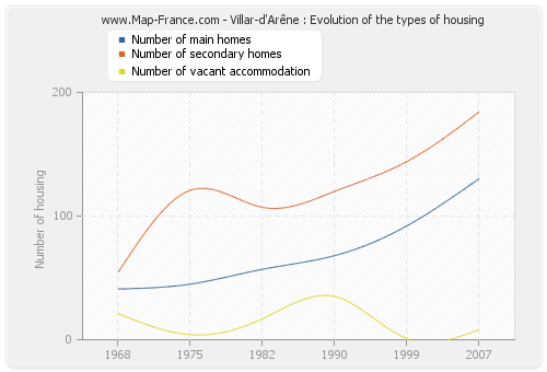 Villar-d'Arêne : Evolution of the types of housing