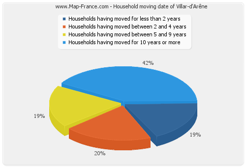 Household moving date of Villar-d'Arêne