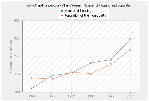 Villar-d'Arêne : Number of housing and population