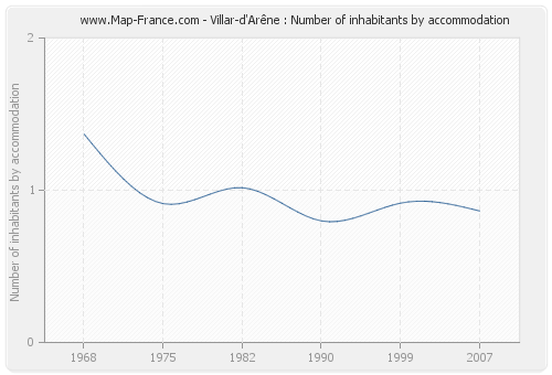 Villar-d'Arêne : Number of inhabitants by accommodation
