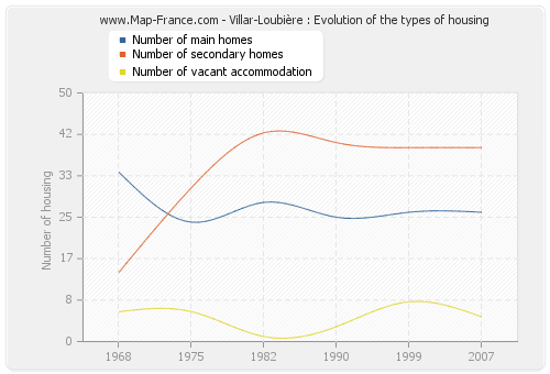 Villar-Loubière : Evolution of the types of housing
