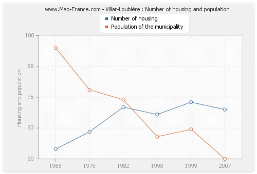Villar-Loubière : Number of housing and population