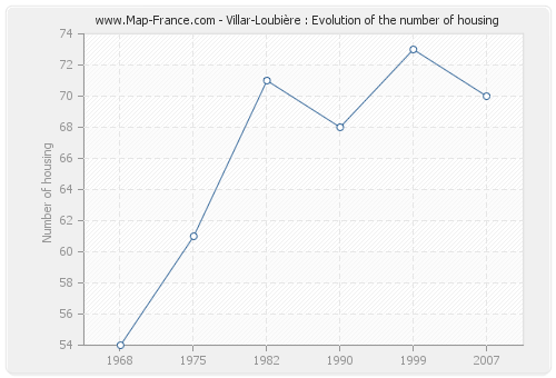 Villar-Loubière : Evolution of the number of housing