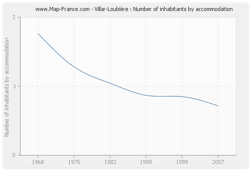 Villar-Loubière : Number of inhabitants by accommodation