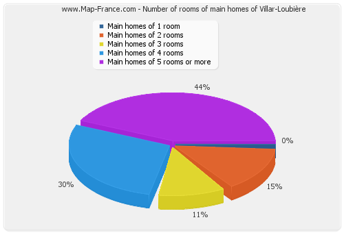 Number of rooms of main homes of Villar-Loubière