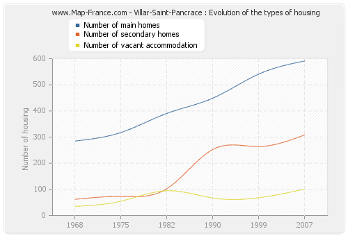 Villar-Saint-Pancrace : Evolution of the types of housing