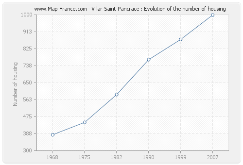 Villar-Saint-Pancrace : Evolution of the number of housing