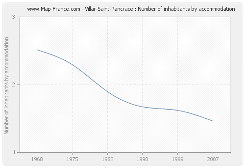 Villar-Saint-Pancrace : Number of inhabitants by accommodation
