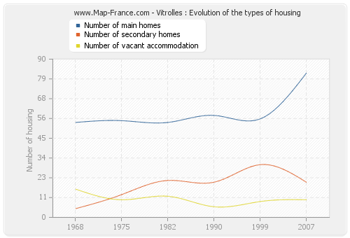 Vitrolles : Evolution of the types of housing
