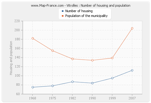 Vitrolles : Number of housing and population