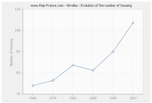 Vitrolles : Evolution of the number of housing