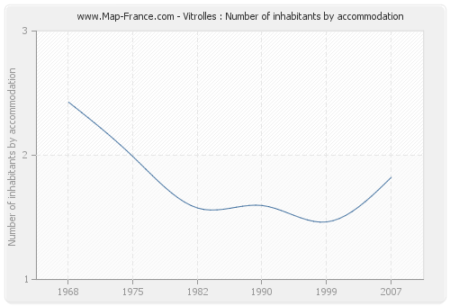 Vitrolles : Number of inhabitants by accommodation