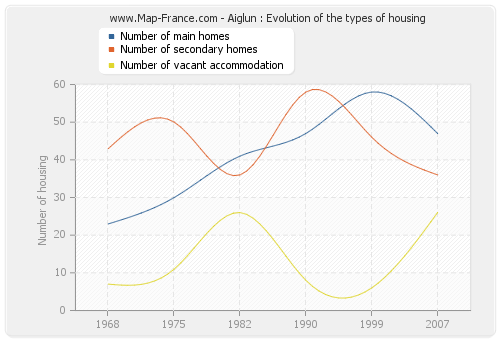 Aiglun : Evolution of the types of housing