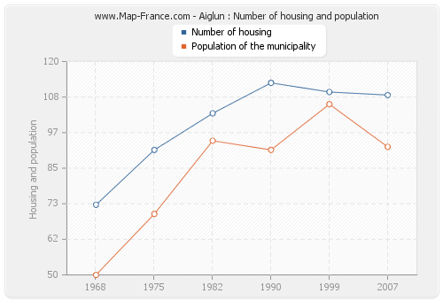 Aiglun : Number of housing and population