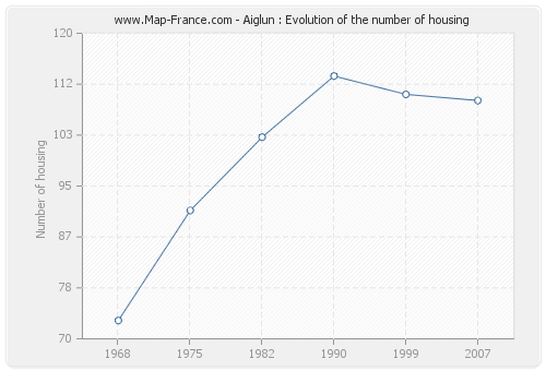 Aiglun : Evolution of the number of housing