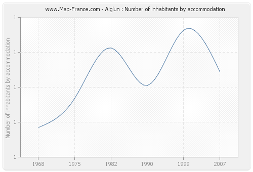 Aiglun : Number of inhabitants by accommodation