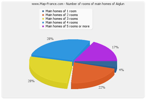 Number of rooms of main homes of Aiglun
