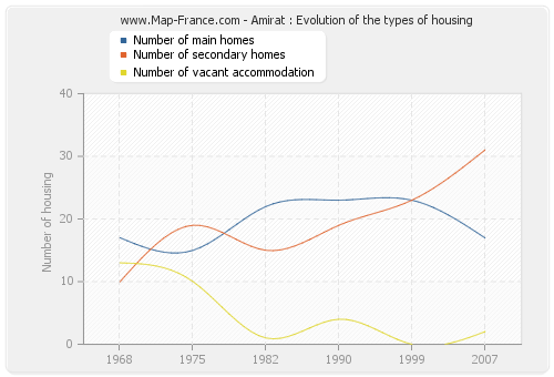 Amirat : Evolution of the types of housing