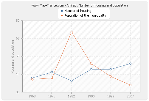 Amirat : Number of housing and population