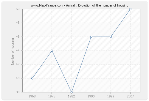 Amirat : Evolution of the number of housing