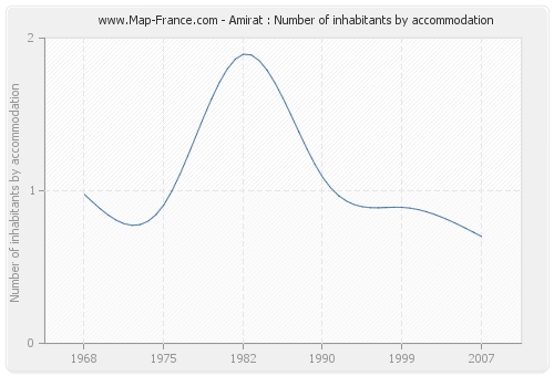 Amirat : Number of inhabitants by accommodation