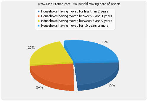Household moving date of Andon