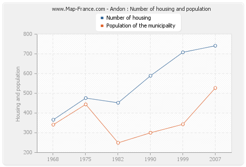 Andon : Number of housing and population