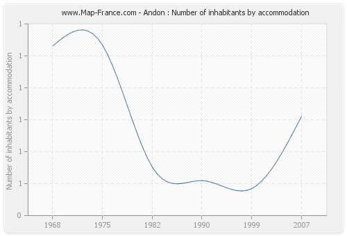 Andon : Number of inhabitants by accommodation