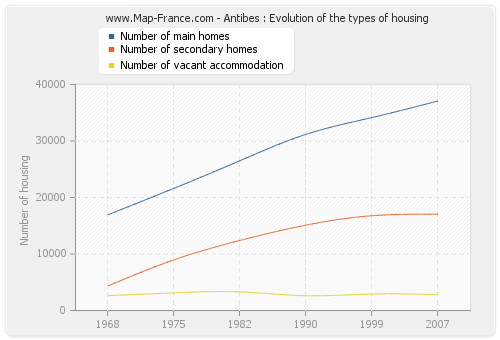 Antibes : Evolution of the types of housing