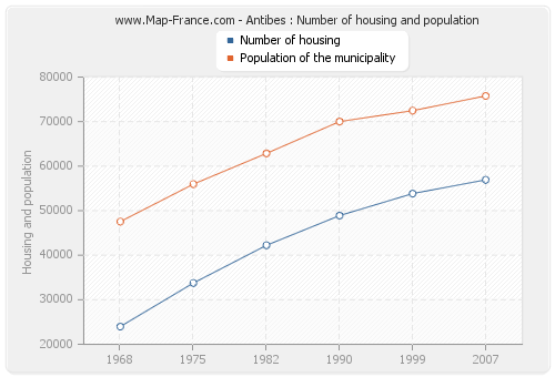 Antibes : Number of housing and population